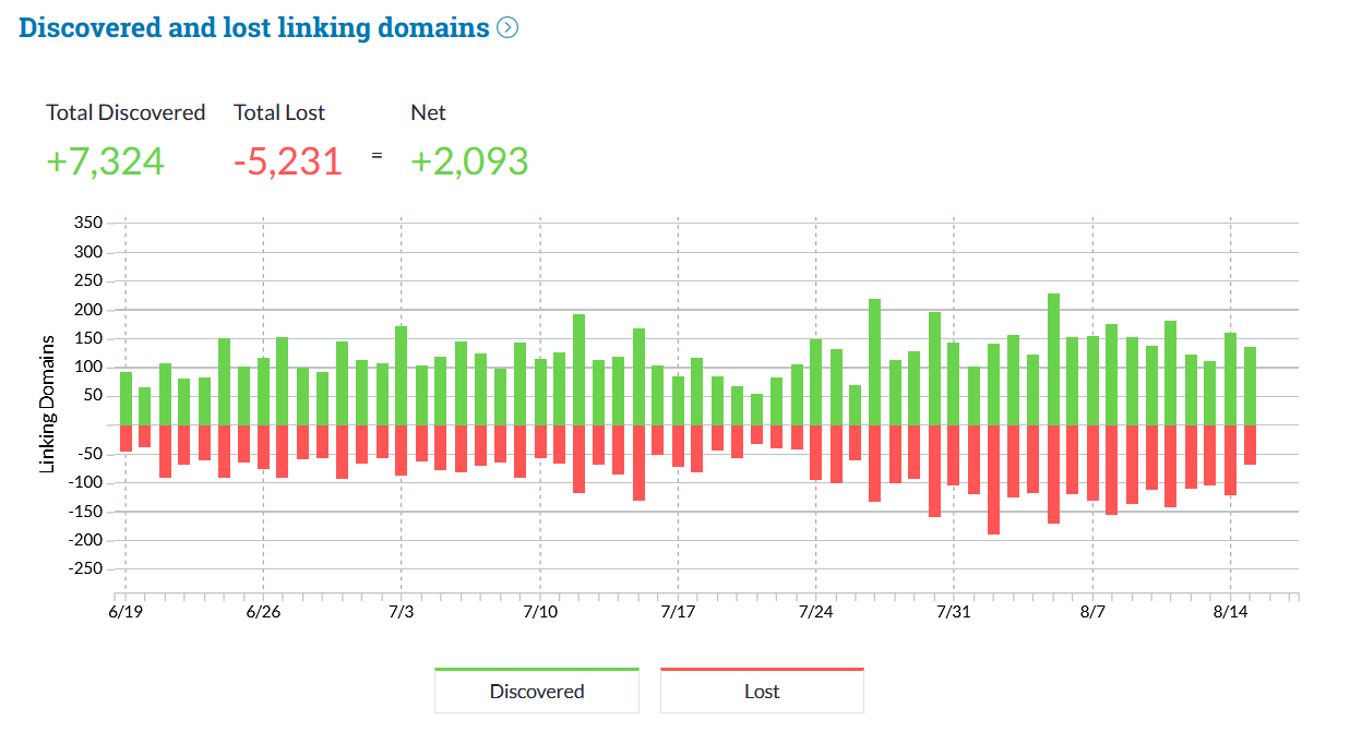 The Moz Link Explorer shows the amount of discovered and lost linking domains.